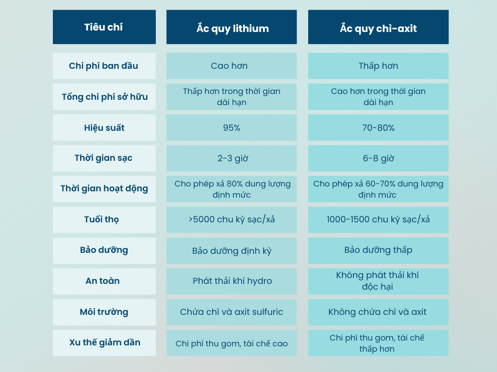 So sánh Ắc quy lithium xe nâng và Ắc quy chì-axit: Lựa chọn nào tối ưu cho doanh nghiệp của bạn? 16 Bảng so sánh ắc quy lithium xe nâng và ắc quy chì-axit truyền thống