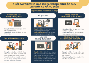 6 lỗi sai thường gặp khi sử dụng bình ắc quy lithium xe nâng điện: Nguyên nhân & cách khắc phục kịp thời